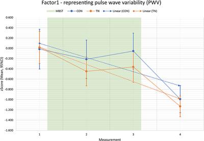 Mindfulness-Based Student Training Improves Vascular Variability Associated With Sustained Reductions in Physiological Stress Response